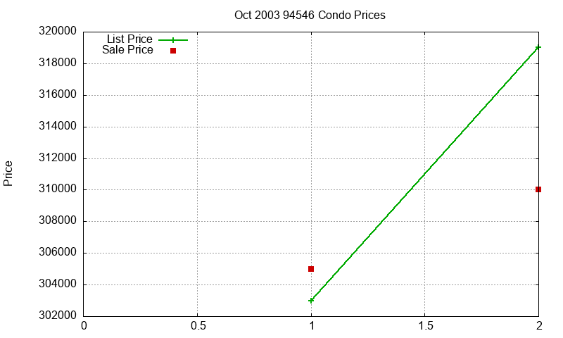 94546 Condos Just Sold 2003-10 94546 Condos Just Sold 2003-10