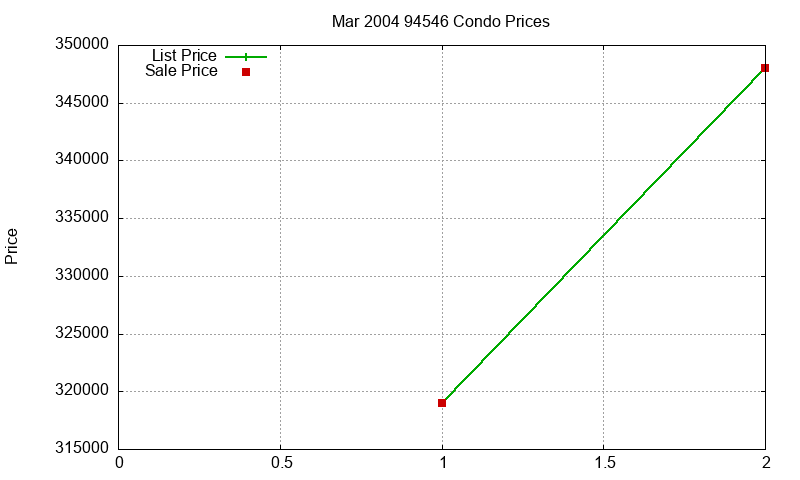 94546 Condos Just Sold 2004-03 94546 Condos Just Sold 2004-03