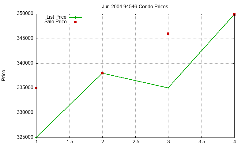 94546 Condos Just Sold 2004-06 94546 Condos Just Sold 2004-06