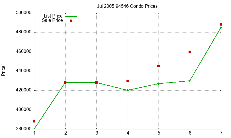 94546 Condos Just Sold 2005-07 94546 Condos Just Sold 2005-07