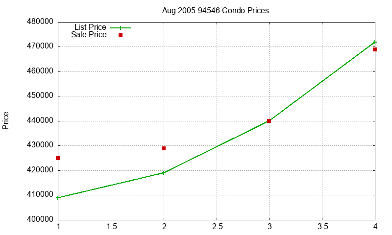 94546 Condos Just Sold 2005-08 94546 Condos Just Sold 2005-08