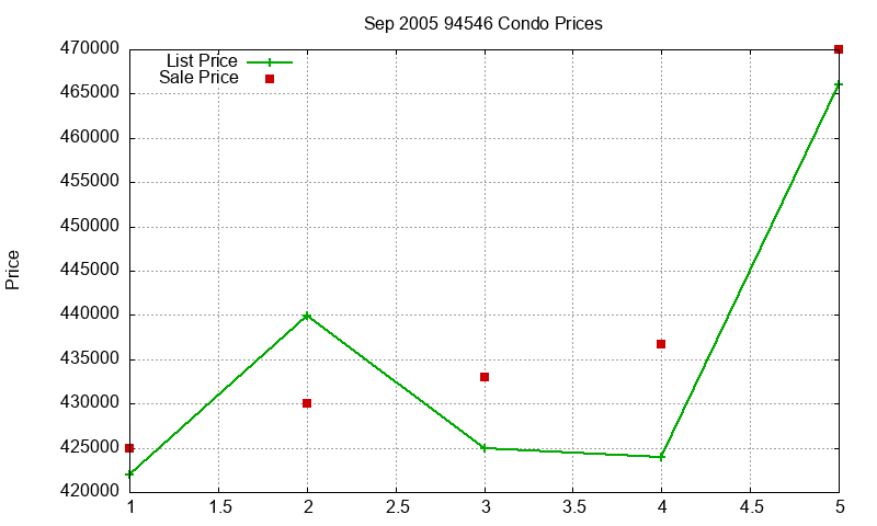94546 Condos Just Sold 2005-09