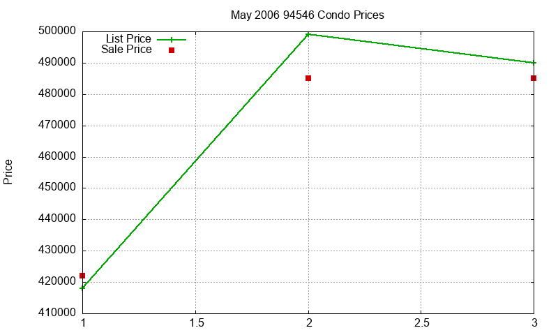 94546 Condos Just Sold 2006-05