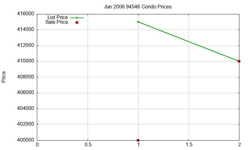 94546 Condos Just Sold 2006-06 94546 Condos Just Sold 2006-06