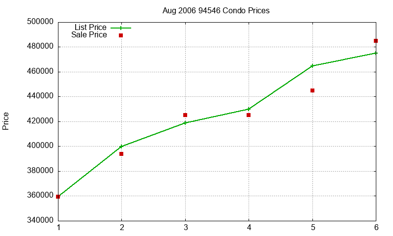 94546 Condos Just Sold 2006-08 94546 Condos Just Sold 2006-08