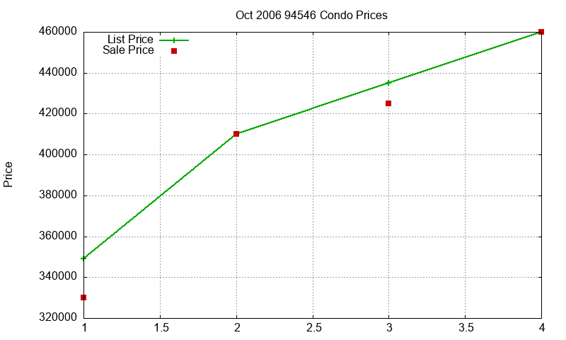 94546 Condos Just Sold 2006-10