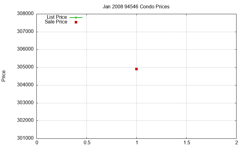 94546 Condos Just Sold 2008-01 94546 Condos Just Sold 2008-01