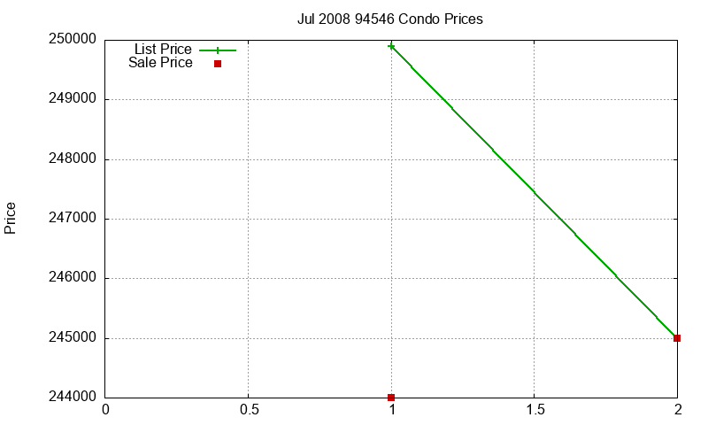 94546 Condos Just Sold 2008-07 94546 Condos Just Sold 2008-07