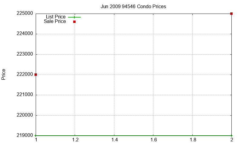 94546 Condos Just Sold 2009-06 94546 Condos Just Sold 2009-06