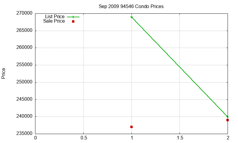 94546 Condos Just Sold 2009-09 94546 Condos Just Sold 2009-09