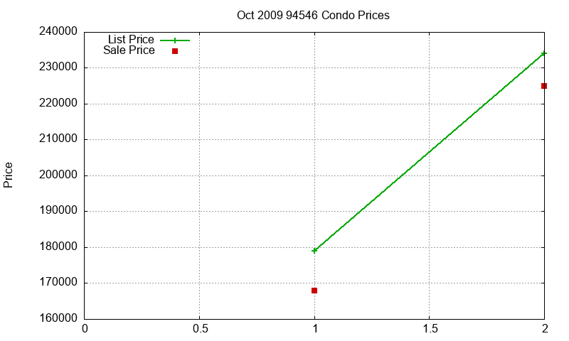 94546 Condos Just Sold 2009-10