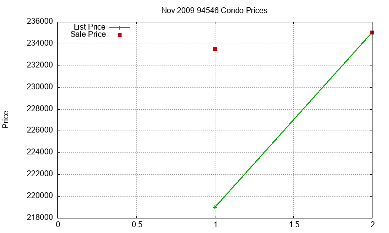 94546 Condos Just Sold 2009-11
