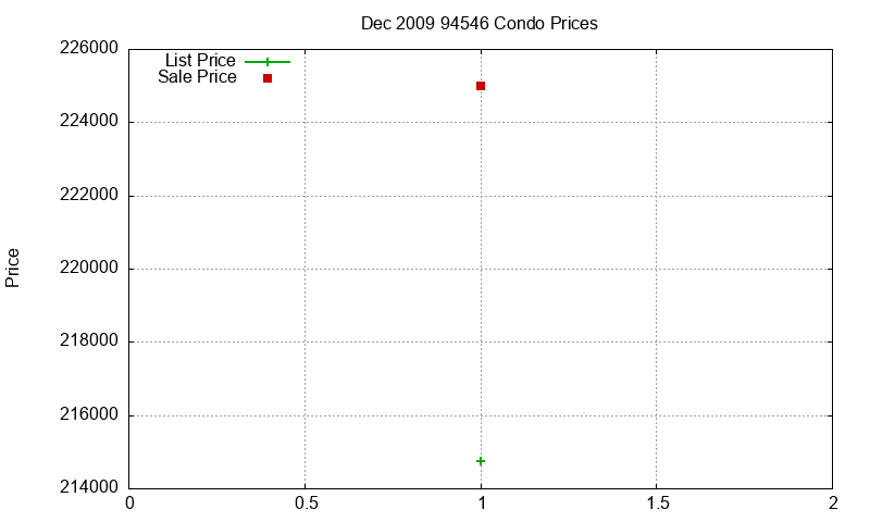 94546 Condos Just Sold 2009-12
