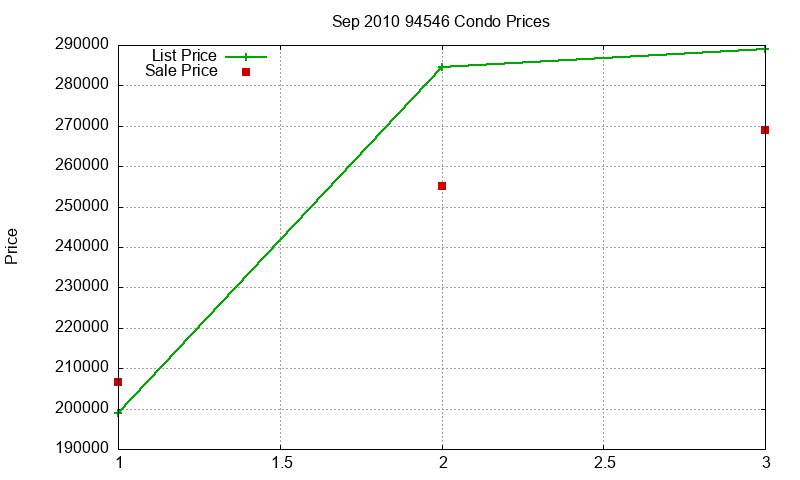 94546 Condos Just Sold 2010-09