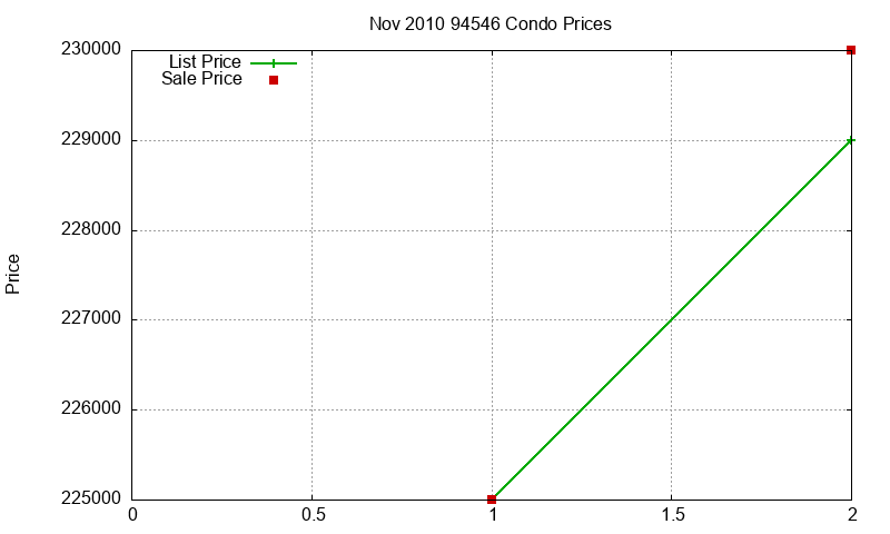 94546 Condos Just Sold 2010-11