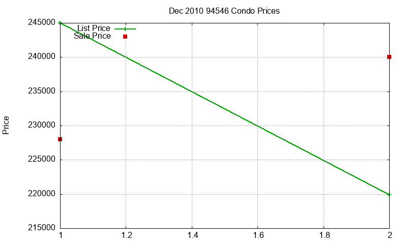 94546 Condos Just Sold 2010-12