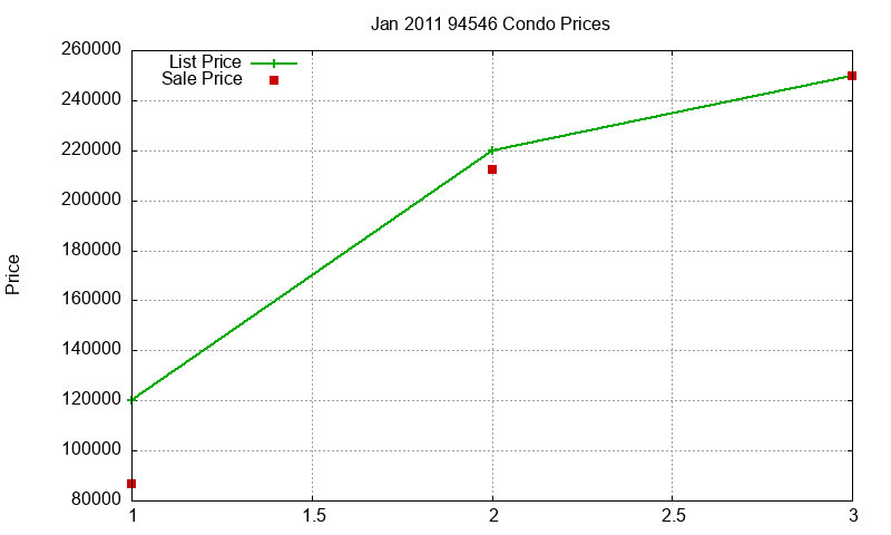 94546 Condos Just Sold 2011-01