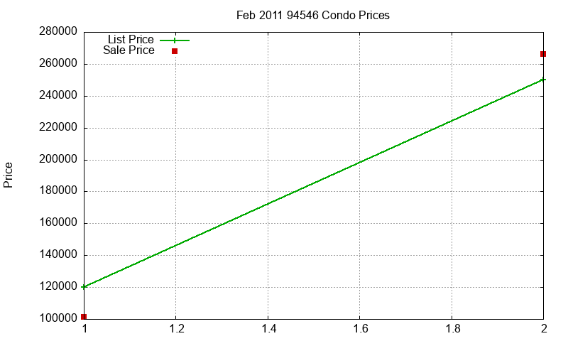 94546 Condos Just Sold 2011-02 94546 Condos Just Sold 2011-02