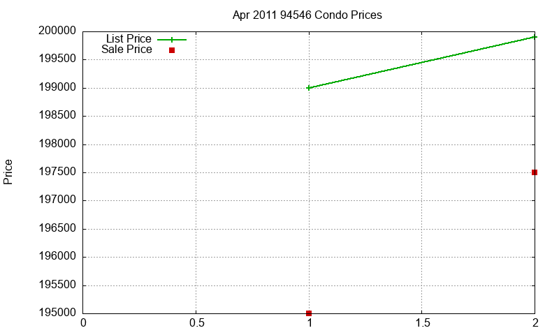 94546 Condos Just Sold 2011-04 94546 Condos Just Sold 2011-04