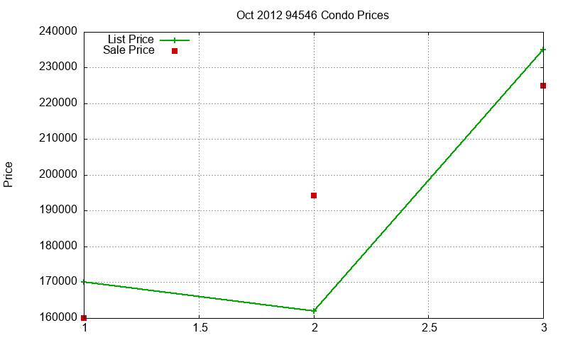 94546 Condos Just Sold 2012-10 94546 Condos Just Sold 2012-10