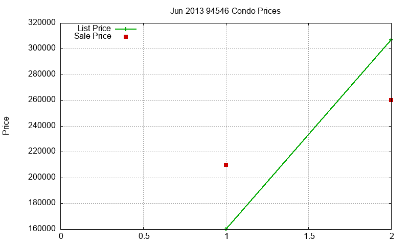 94546 Condos Just Sold 2013-06 94546 Condos Just Sold 2013-06