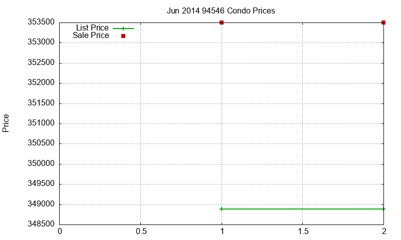 94546 Condos Just Sold 2014-06 94546 Condos Just Sold 2014-06