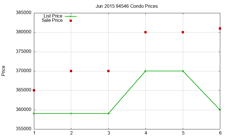 94546 Condos Just Sold 2015-06 94546 Condos Just Sold 2015-06