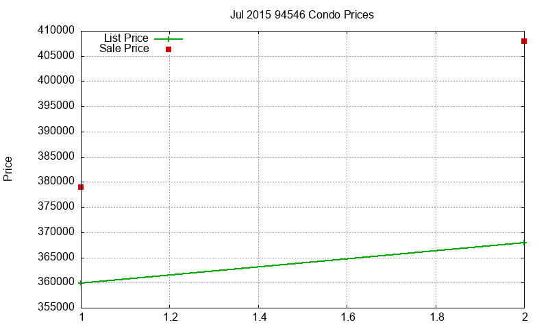 94546 Condos Just Sold 2015-07 94546 Condos Just Sold 2015-07