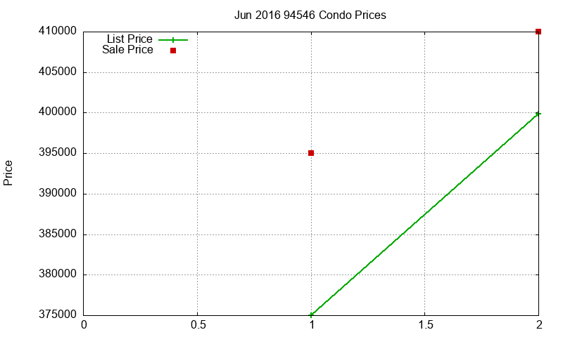 94546 Condos Just Sold 2016-06