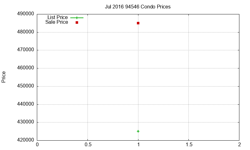 94546 Condos Just Sold 2016-07