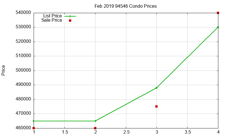 94546 Condos Just Sold 2019-02