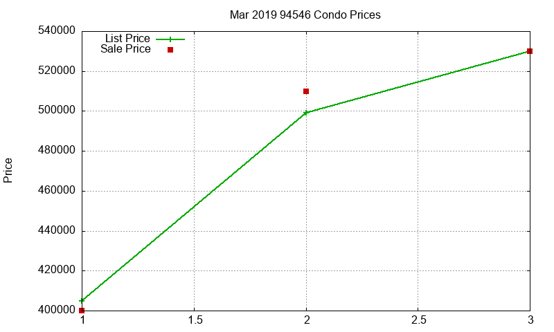 94546 Condos Just Sold 2019-03