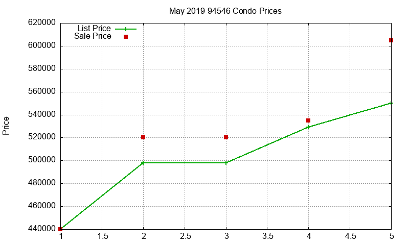 94546 Condos Just Sold 2019-05
