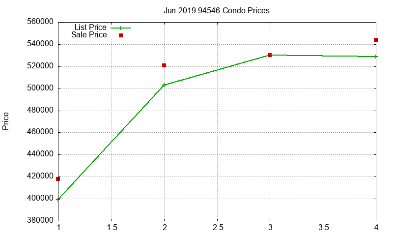 94546 Condos Just Sold 2019-06