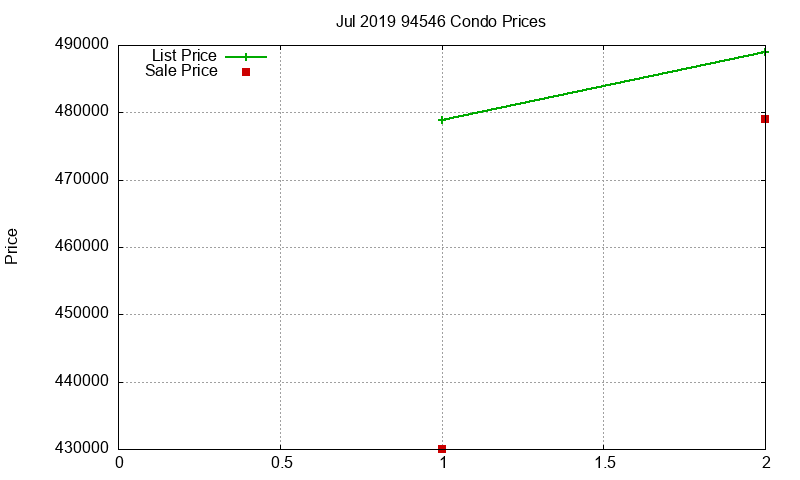 94546 Condos Just Sold 2019-07