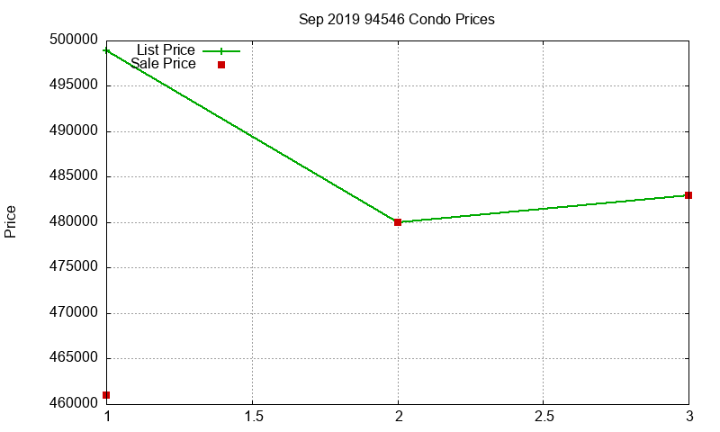 94546 Condos Just Sold 2019-09