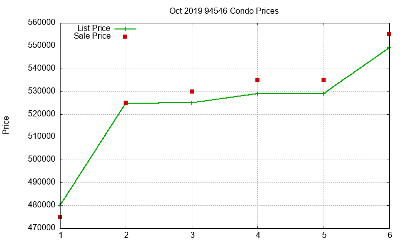 94546 Condos Just Sold 2019-10