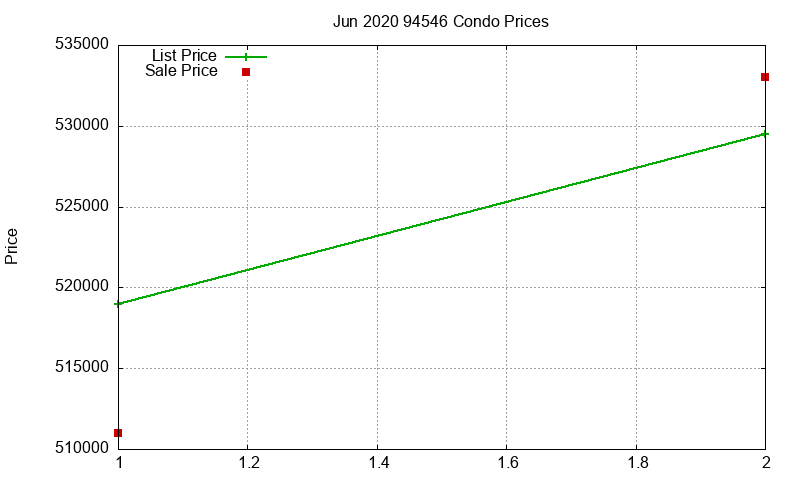 94546 Condos Just Sold 2020-06