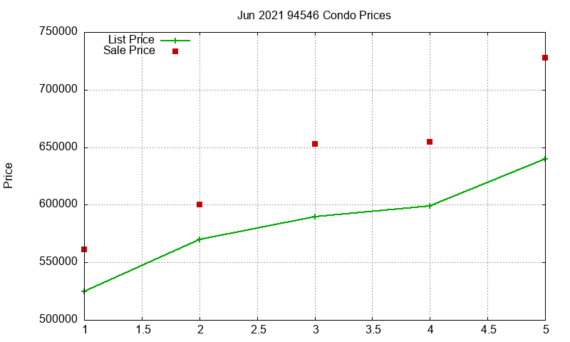 94546 Condos Just Sold 2021-06