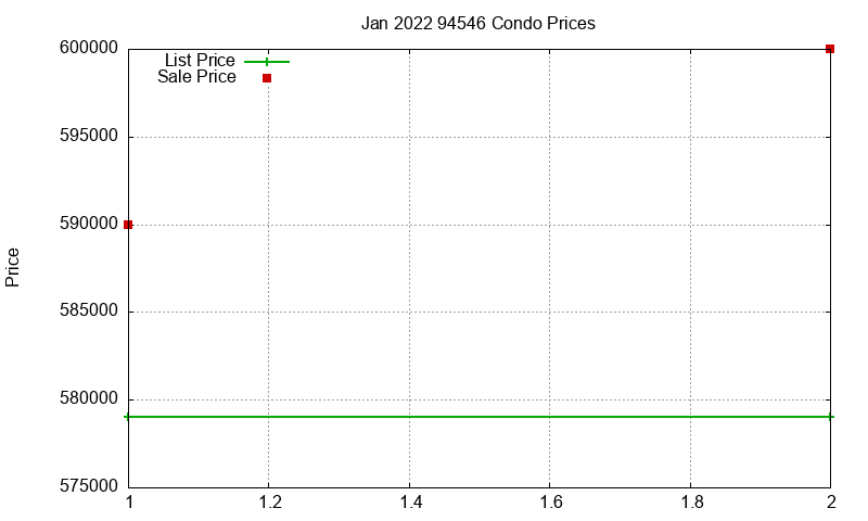 94546 Condos Just Sold 2022-01