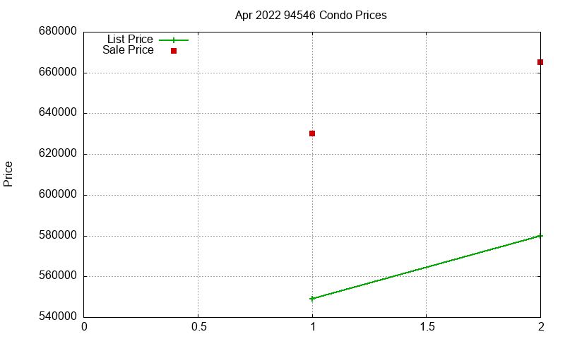 94546 Condos Just Sold 2022-04
