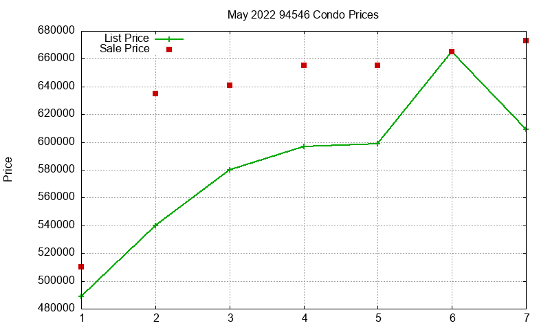 94546 Condos Just Sold 2022-05