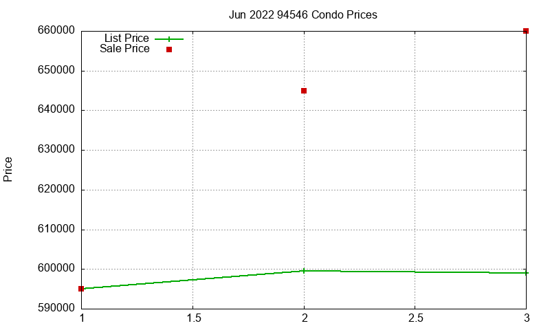 94546 Condos Just Sold 2022-06
