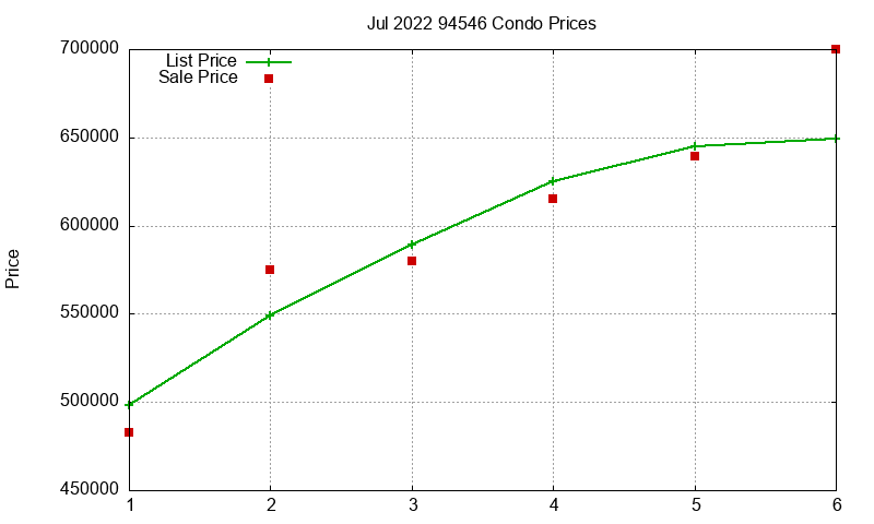 94546 Condos Just Sold 2022-07