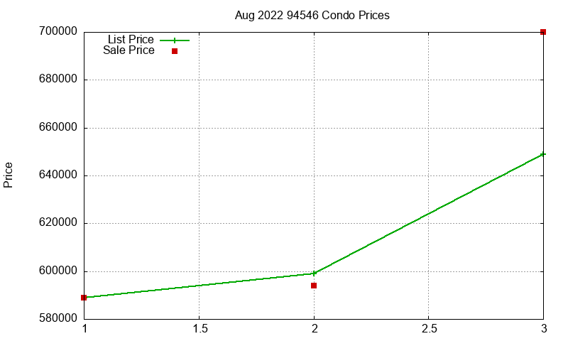 94546 Condos Just Sold 2022-08