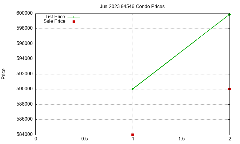 94546 Condos Just Sold 2023-06