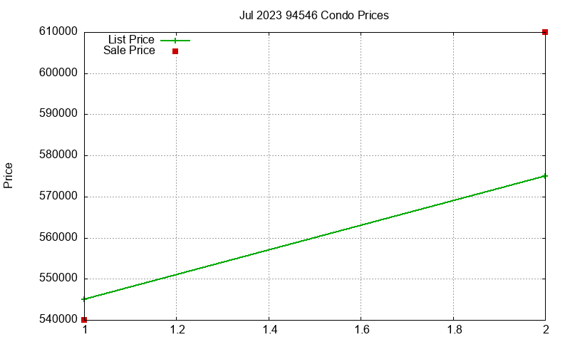 94546 Condos Just Sold 2023-07