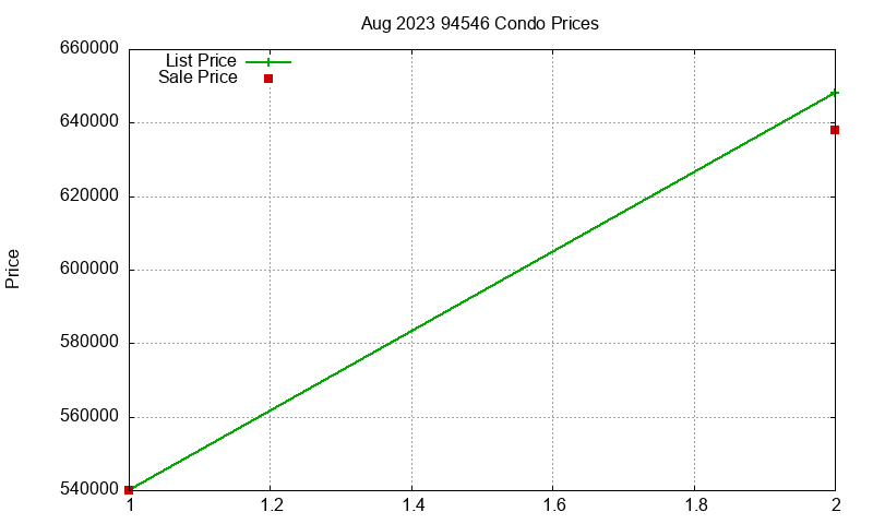 94546 Condos Just Sold 2023-08