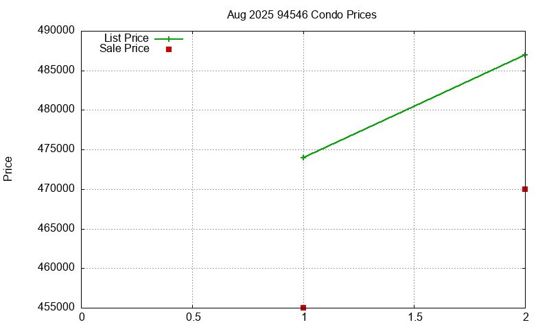 94546 Condos Just Sold 2025-08 94546 Condos Just Sold 2025-08