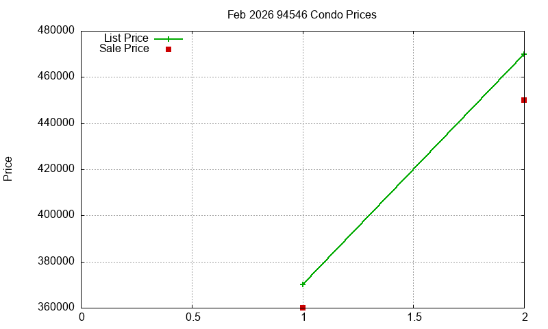 94546 Condos Just Sold 2026-02 94546 Condos Just Sold 2026-02